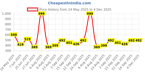 myntra.com NESKA MODA Unisex Kids Cotton Booties neska moda Price History Graph from 24 May 2025 to 3 Dec 2025