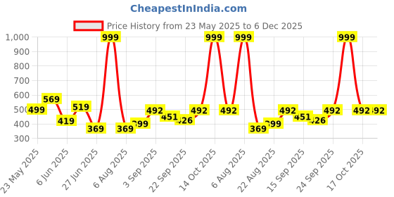 myntra.com NESKA MODA Unisex Kids Cotton Booties neska moda Price History Graph from 23 May 2025 to 5 Dec 2025