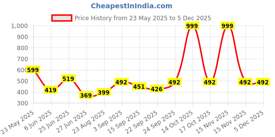 myntra.com NESKA MODA Unisex Kids Cotton Booties neska moda Price History Graph from 23 May 2025 to 5 Dec 2025