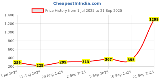 myntra.com NESKA MODA Unisex Kids Cotton Booties neska moda Price History Graph from 1 Jul 2025 to 21 Sep 2025