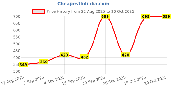 myntra.com NESKA MODA Unisex Kids Cotton Booties neska moda Price History Graph from 22 Aug 2025 to 20 Oct 2025