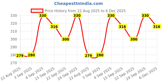 myntra.com NESKA MODA Unisex Kids Cotton Booties neska moda Price History Graph from 22 Aug 2025 to 6 Dec 2025