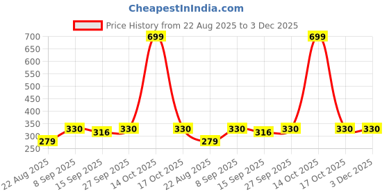 myntra.com NESKA MODA Unisex Kids Cotton Booties neska moda Price History Graph from 22 Aug 2025 to 3 Dec 2025
