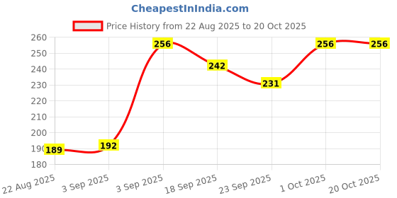 myntra.com NESKA MODA Unisex Kids Cotton Booties neska moda Price History Graph from 22 Aug 2025 to 18 Oct 2025