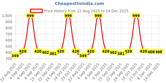 myntra.com NESKA MODA Unisex Kids Cotton Booties neska moda Price History Graph from 22 Aug 2025 to 14 Dec 2025