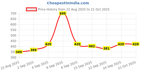 myntra.com NESKA MODA Unisex Kids Cotton Booties neska moda Price History Graph from 22 Aug 2025 to 21 Oct 2025