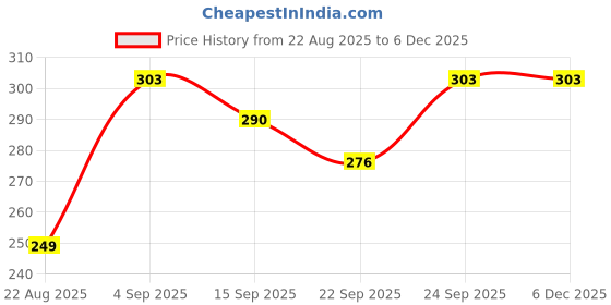 myntra.com NESKA MODA Unisex Kids Cotton Booties neska moda Price History Graph from 22 Aug 2025 to 4 Dec 2025