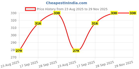 myntra.com NESKA MODA Unisex Kids Cotton Booties neska moda Price History Graph from 23 Aug 2025 to 29 Nov 2025