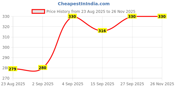 myntra.com NESKA MODA Unisex Kids Cotton Booties neska moda Price History Graph from 23 Aug 2025 to 25 Nov 2025