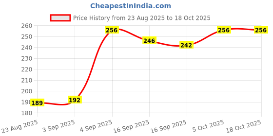 myntra.com NESKA MODA Unisex Kids Cotton Booties neska moda Price History Graph from 23 Aug 2025 to 18 Oct 2025