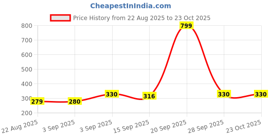 myntra.com NESKA MODA Unisex Kids Cotton Booties neska moda Price History Graph from 22 Aug 2025 to 23 Oct 2025