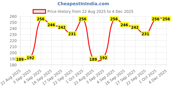 myntra.com NESKA MODA Unisex Kids Cotton Booties neska moda Price History Graph from 22 Aug 2025 to 4 Dec 2025