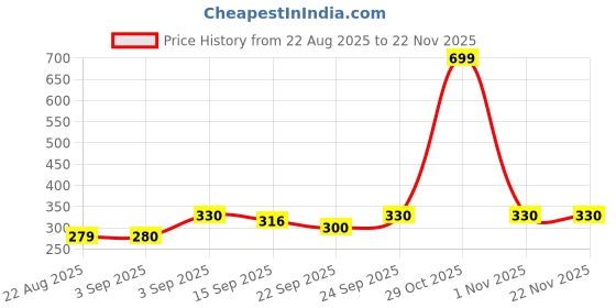 myntra.com NESKA MODA Unisex Kids Cotton Booties neska moda Price History Graph from 22 Aug 2025 to 22 Nov 2025