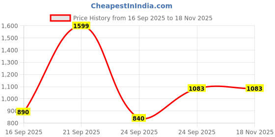 myntra.com NESKA MODA Unisex Kids Cotton Booties neska moda Price History Graph from 16 Sep 2025 to 18 Nov 2025