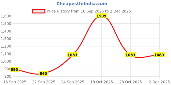 myntra.com NESKA MODA Unisex Kids Cotton Booties neska moda Price History Graph from 16 Sep 2025 to 2 Dec 2025