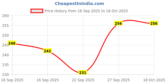myntra.com NESKA MODA Unisex Kids Cotton Booties neska moda Price History Graph from 16 Sep 2025 to 18 Oct 2025
