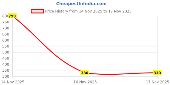 myntra.com NESKA MODA Unisex Kids Cotton Booties neska moda Price History Graph from 14 Nov 2025 to 16 Nov 2025