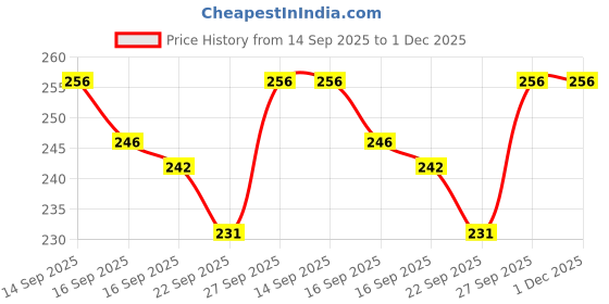 myntra.com NESKA MODA Unisex Kids Cotton Butterfly Velcro Booties neska moda Price History Graph from 14 Sep 2025 to 1 Dec 2025