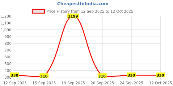 myntra.com NESKA MODA Unisex Kids Green Lens & Red Square Sunglasses With UV Protected Lens neska moda Price History Graph from 12 Sep 2025 to 10 Oct 2025