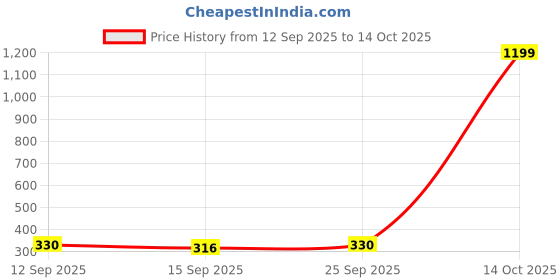 myntra.com NESKA MODA Unisex Kids Mirrored Lens & Pink Aviator Sunglasses with neska moda Price History Graph from 12 Sep 2025 to 14 Oct 2025