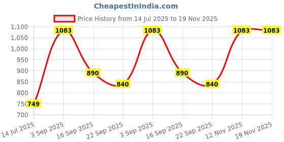 myntra.com NESKA MODA Unisex Kids Non Slip Booties neska moda Price History Graph from 14 Jul 2025 to 19 Nov 2025