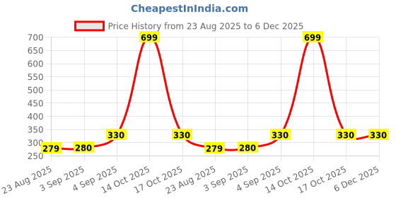 myntra.com NESKA MODA Unisex Kids Pack of 2 Blue & Maroon Solid Cotton Booties neska moda Price History Graph from 23 Aug 2025 to 6 Dec 2025