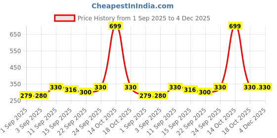 myntra.com NESKA MODA Unisex Kids Pack of 2 Butterfly Detail Cotton Booties neska moda Price History Graph from 1 Sep 2025 to 3 Dec 2025
