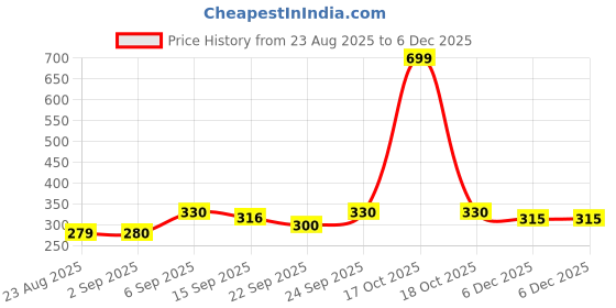 myntra.com NESKA MODA Unisex Kids Pack of 2 Butterfly Detail Cotton Booties neska moda Price History Graph from 23 Aug 2025 to 5 Dec 2025