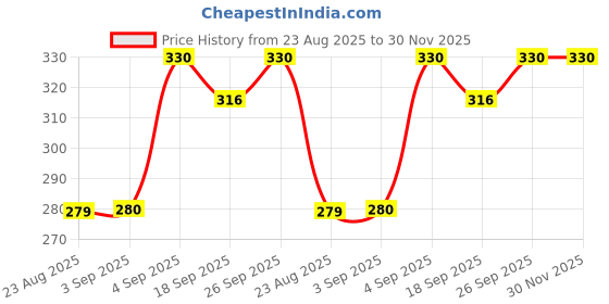 myntra.com NESKA MODA Unisex Kids Pack Of 2 Butterfly Detail Cotton Booties neska moda Price History Graph from 23 Aug 2025 to 29 Nov 2025