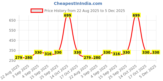 myntra.com NESKA MODA Unisex Kids Pack of 2 Cotton Booties neska moda Price History Graph from 22 Aug 2025 to 5 Dec 2025