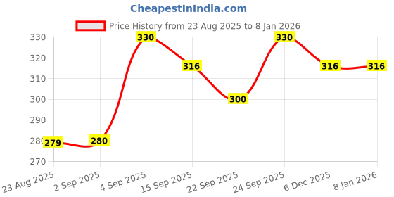 myntra.com NESKA MODA Unisex Kids Pack of 2 Cotton Booties neska moda Price History Graph from 23 Aug 2025 to 5 Jan 2026