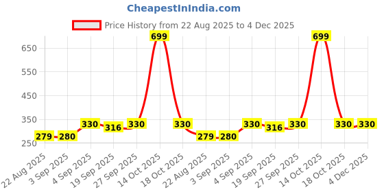 myntra.com NESKA MODA Unisex Kids Pack Of 2 Cotton Booties neska moda Price History Graph from 22 Aug 2025 to 4 Dec 2025