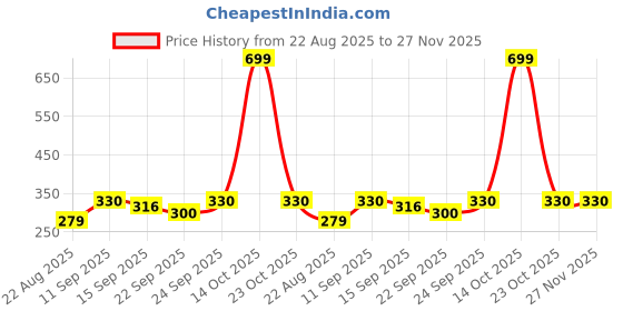 myntra.com NESKA MODA Unisex Kids Pack of 2 Cotton Booties neska moda Price History Graph from 22 Aug 2025 to 27 Nov 2025
