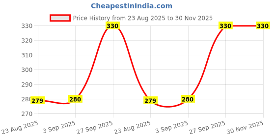 myntra.com NESKA MODA Unisex Kids Pack of 2 Cotton Booties neska moda Price History Graph from 23 Aug 2025 to 30 Nov 2025