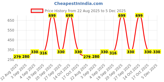 myntra.com NESKA MODA Unisex Kids Pack Of 2 Cotton Butterfly & Lace Booties neska moda Price History Graph from 22 Aug 2025 to 5 Dec 2025