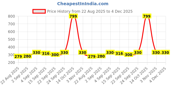 myntra.com NESKA MODA Unisex Kids Pack Of 2 Cotton Butterfly Booties neska moda Price History Graph from 22 Aug 2025 to 4 Dec 2025