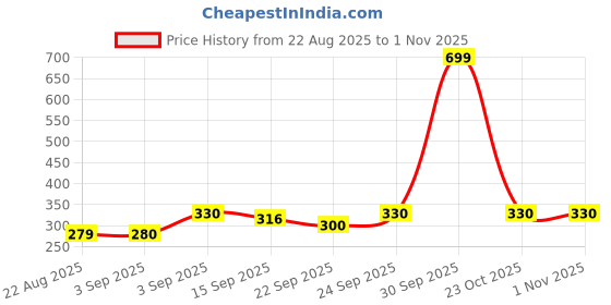 myntra.com NESKA MODA Unisex Kids Pack Of 2 Cotton Rabbit & Lace Booties neska moda Price History Graph from 22 Aug 2025 to 31 Oct 2025