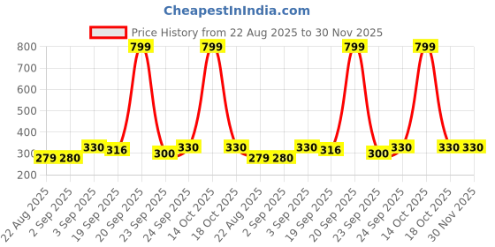 myntra.com NESKA MODA Unisex Kids Pack Of 2 Lace Up Cotton Booties neska moda Price History Graph from 22 Aug 2025 to 30 Nov 2025