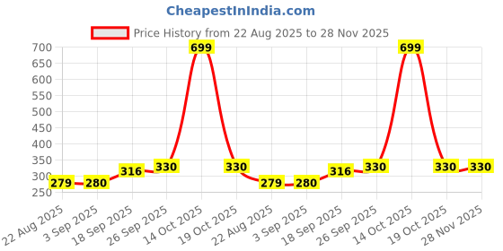 myntra.com NESKA MODA Unisex Kids Pack of 2 Lime Green & Red Solid Cotton Booties neska moda Price History Graph from 22 Aug 2025 to 28 Nov 2025