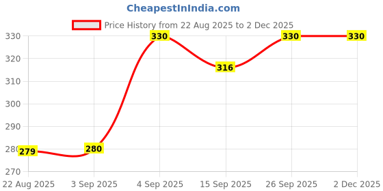 myntra.com NESKA MODA Unisex Kids Pack of 2 Pink & Black Cotton Rabbit Face Slip On Booties neska moda Price History Graph from 22 Aug 2025 to 30 Nov 2025