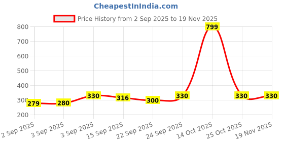 myntra.com NESKA MODA Unisex Kids Pack of 2 Pink & Blue Cotton Rabbit Face Slip On Booties neska moda Price History Graph from 2 Sep 2025 to 19 Nov 2025