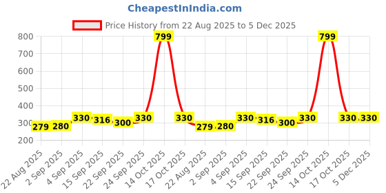 myntra.com NESKA MODA Unisex Kids Pack of 2 Solid Cotton Booties neska moda Price History Graph from 22 Aug 2025 to 5 Dec 2025