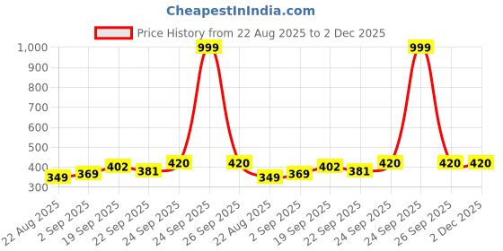 myntra.com NESKA MODA Unisex Kids Pack of 3 Blue Red & Black Butterfly Frill Booties neska moda Price History Graph from 22 Aug 2025 to 2 Dec 2025