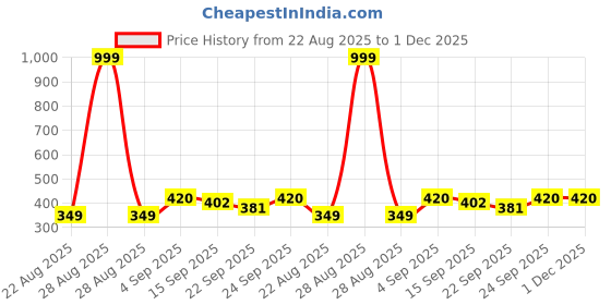 myntra.com NESKA MODA Unisex Kids Pack of 3 Cotton Booties neska moda Price History Graph from 22 Aug 2025 to 1 Dec 2025
