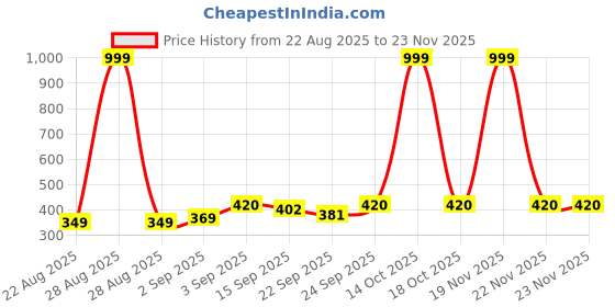 myntra.com NESKA MODA Unisex Kids Pack of 3 Cotton Booties neska moda Price History Graph from 22 Aug 2025 to 23 Nov 2025