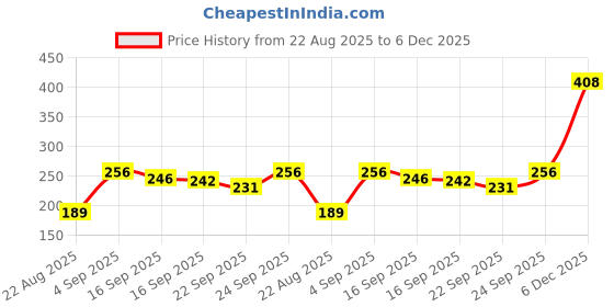 myntra.com NESKA MODA Unisex Kids Pack of 3 Cotton Butterfly Booties neska moda Price History Graph from 22 Aug 2025 to 6 Dec 2025