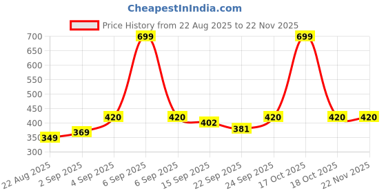 myntra.com NESKA MODA Unisex Kids Pack Of 3 Rabbit Face Cotton Booties neska moda Price History Graph from 22 Aug 2025 to 22 Nov 2025