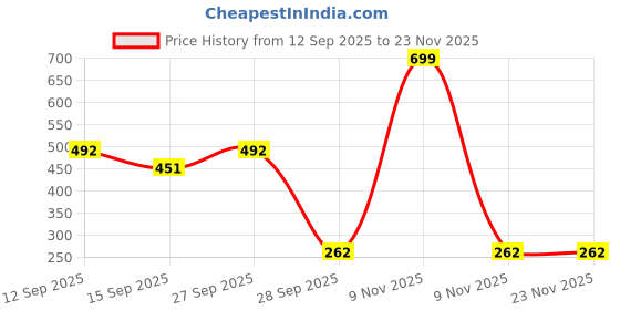 myntra.com NESKA MODA Unisex Kids Pack Of 5 Multicolored Striped Ankle Length Socks neska moda Price History Graph from 12 Sep 2025 to 23 Nov 2025