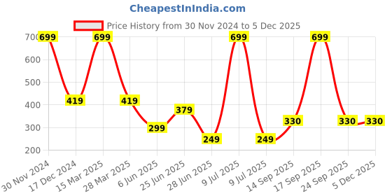 myntra.com NESKA MODA Unisex Kids Printed Cotton Booties neska moda Price History Graph from 30 Nov 2024 to 4 Dec 2025