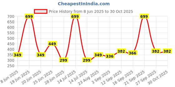 myntra.com NESKA MODA Unisex Kids Sandals neska moda Price History Graph from 8 Jun 2025 to 30 Oct 2025